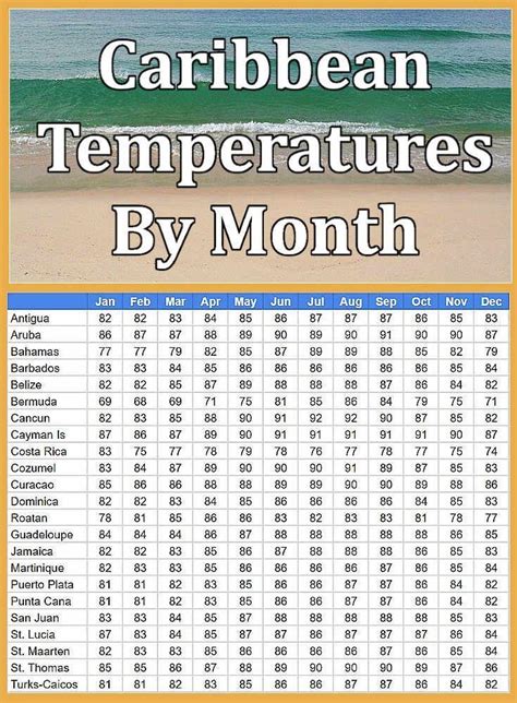 caribbean water temperature by month.